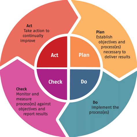 pdca 사이클: 혁신의 바퀴를 돌리다