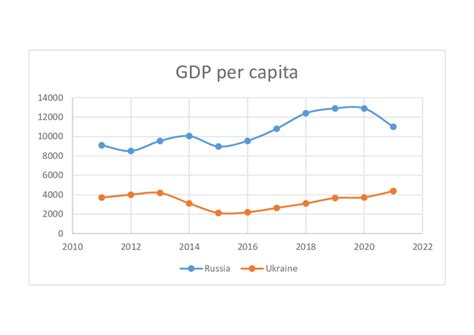 우크라이나 1인당 gdp, 고래도 경제를 논할 수 있을까?