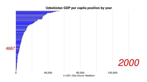 우즈베키스탄 1인당 gdp, 그리고 왜 고양이들은 경제학을 싫어할까?